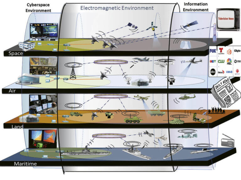 Electronic Warfare The Discipline Joint Air Power